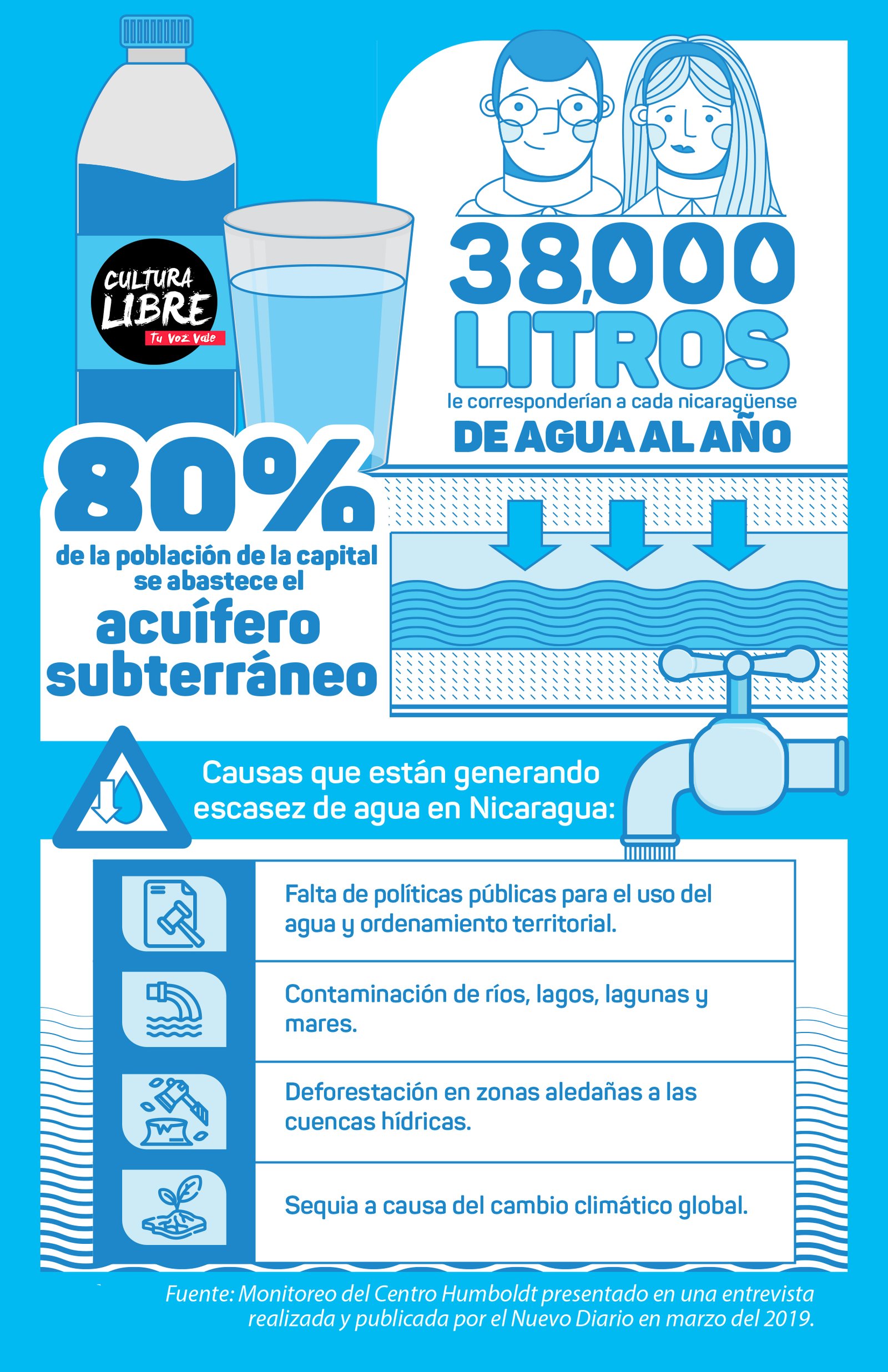 Infografía sobre el agua en Nicaragua