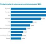 Afganos, nicaragüenses y sirios entre los que más pidieron asilo en 2021. 