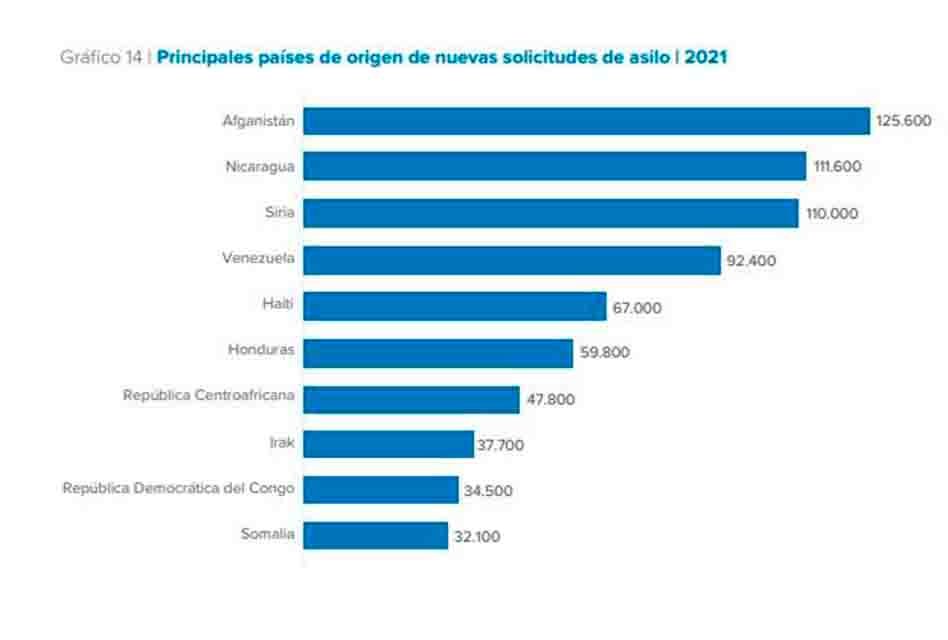 Afganos, nicaragüenses y sirios entre los que más pidieron asilo en 2021. 