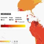 Nicaragua entre lo más corruptos 