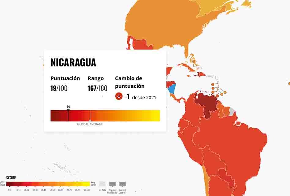 Nicaragua entre lo más corruptos 